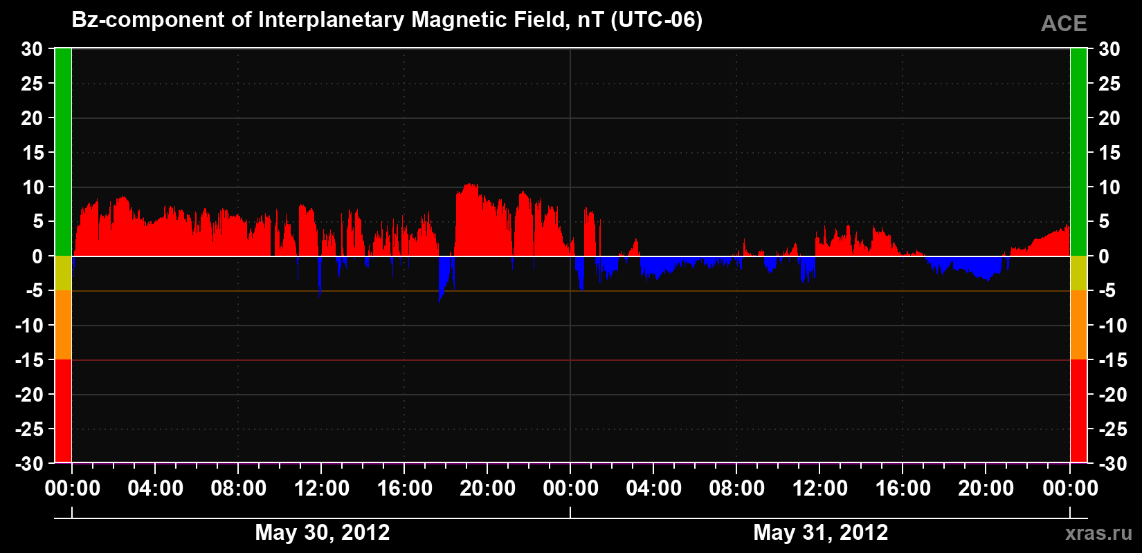The Bz component of the solar wind magnetic field