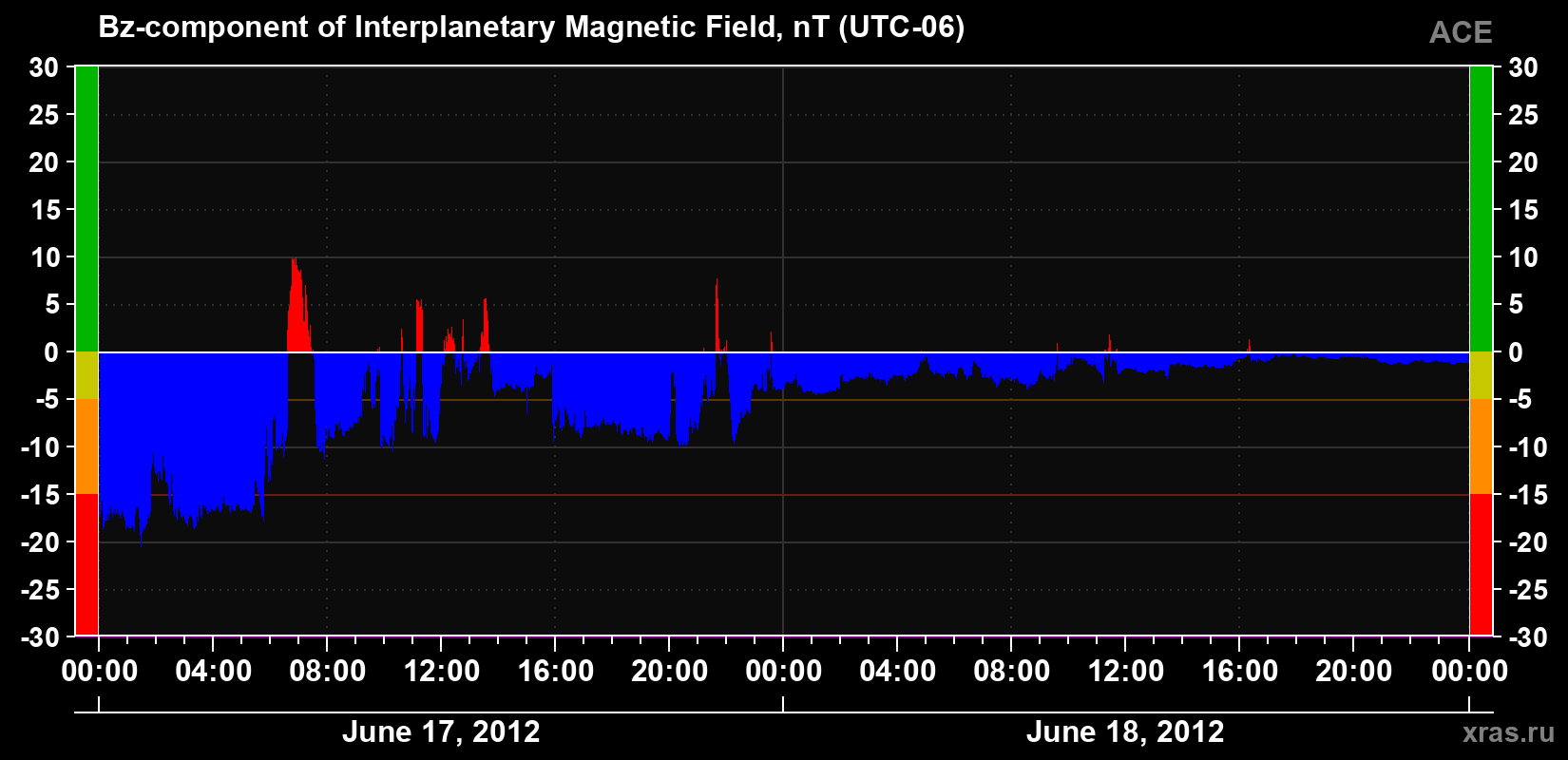 The Bz component of the solar wind magnetic field