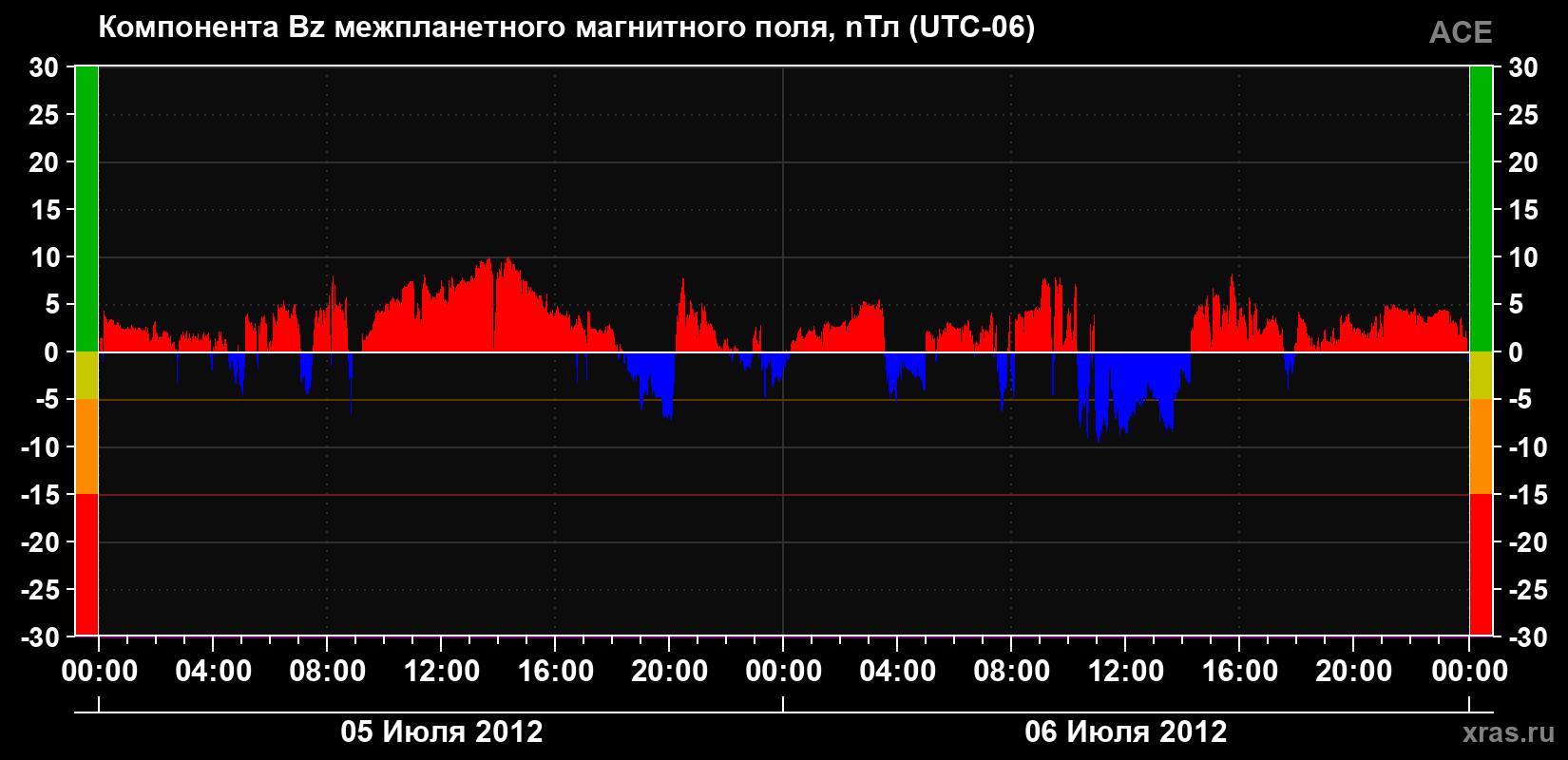 Компонента Bz магнитного поля солнечного ветра