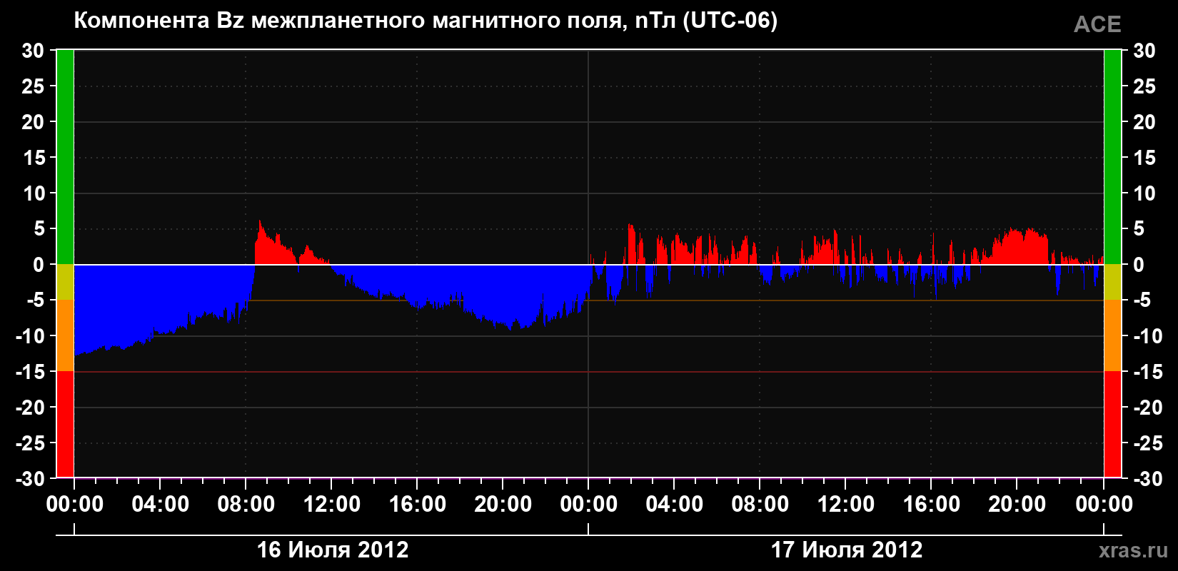 Компонента Bz магнитного поля солнечного ветра