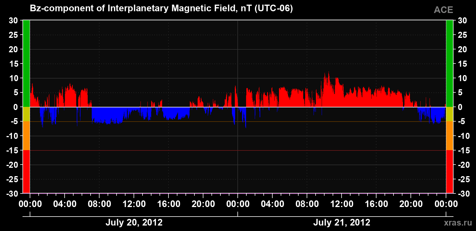 The Bz component of the solar wind magnetic field