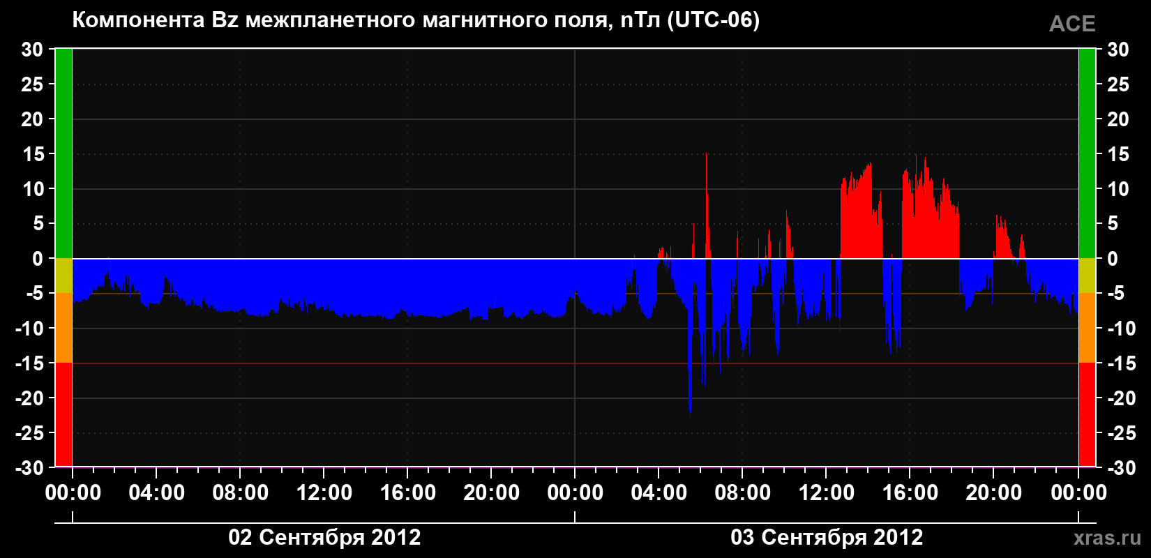 Компонента Bz магнитного поля солнечного ветра