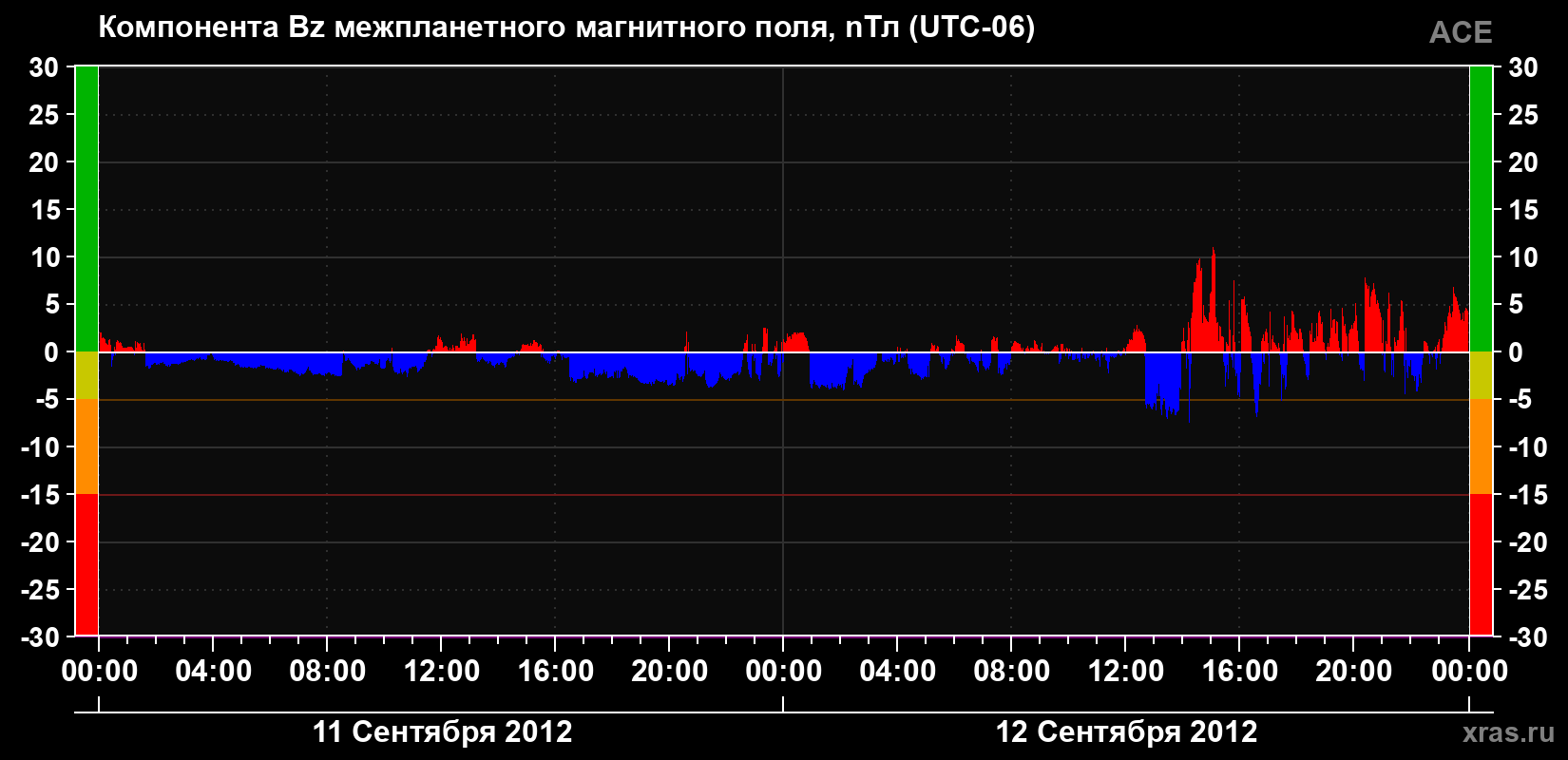 Компонента Bz магнитного поля солнечного ветра