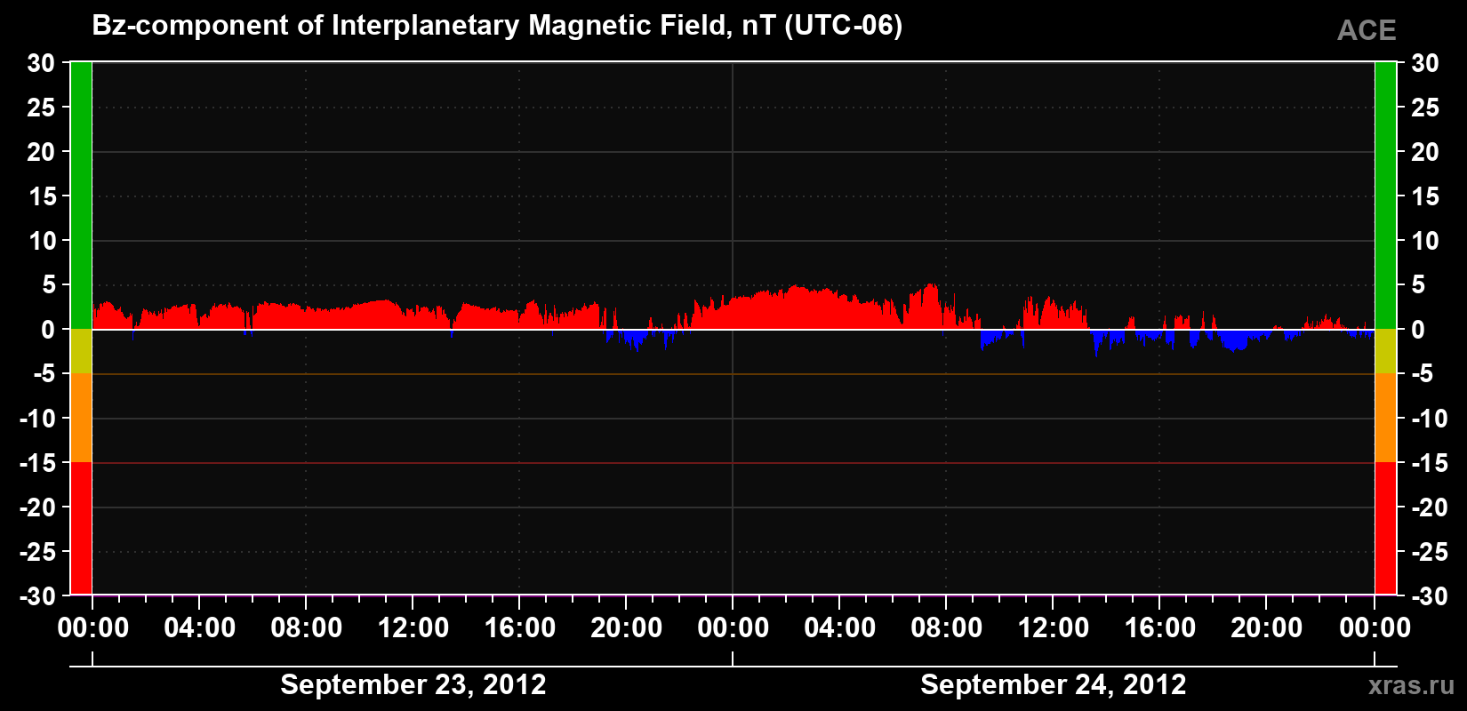 The Bz component of the solar wind magnetic field