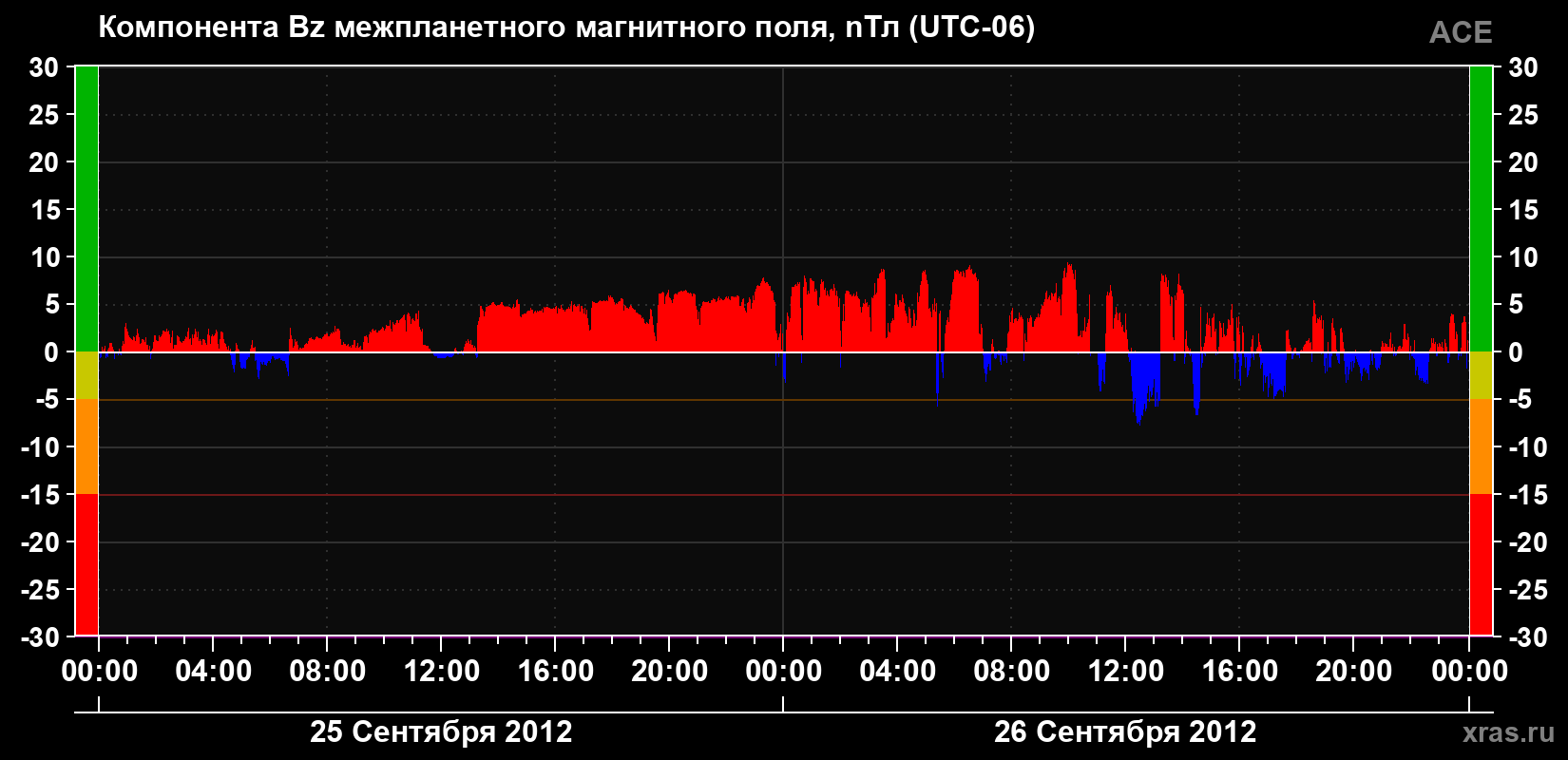 Компонента Bz магнитного поля солнечного ветра