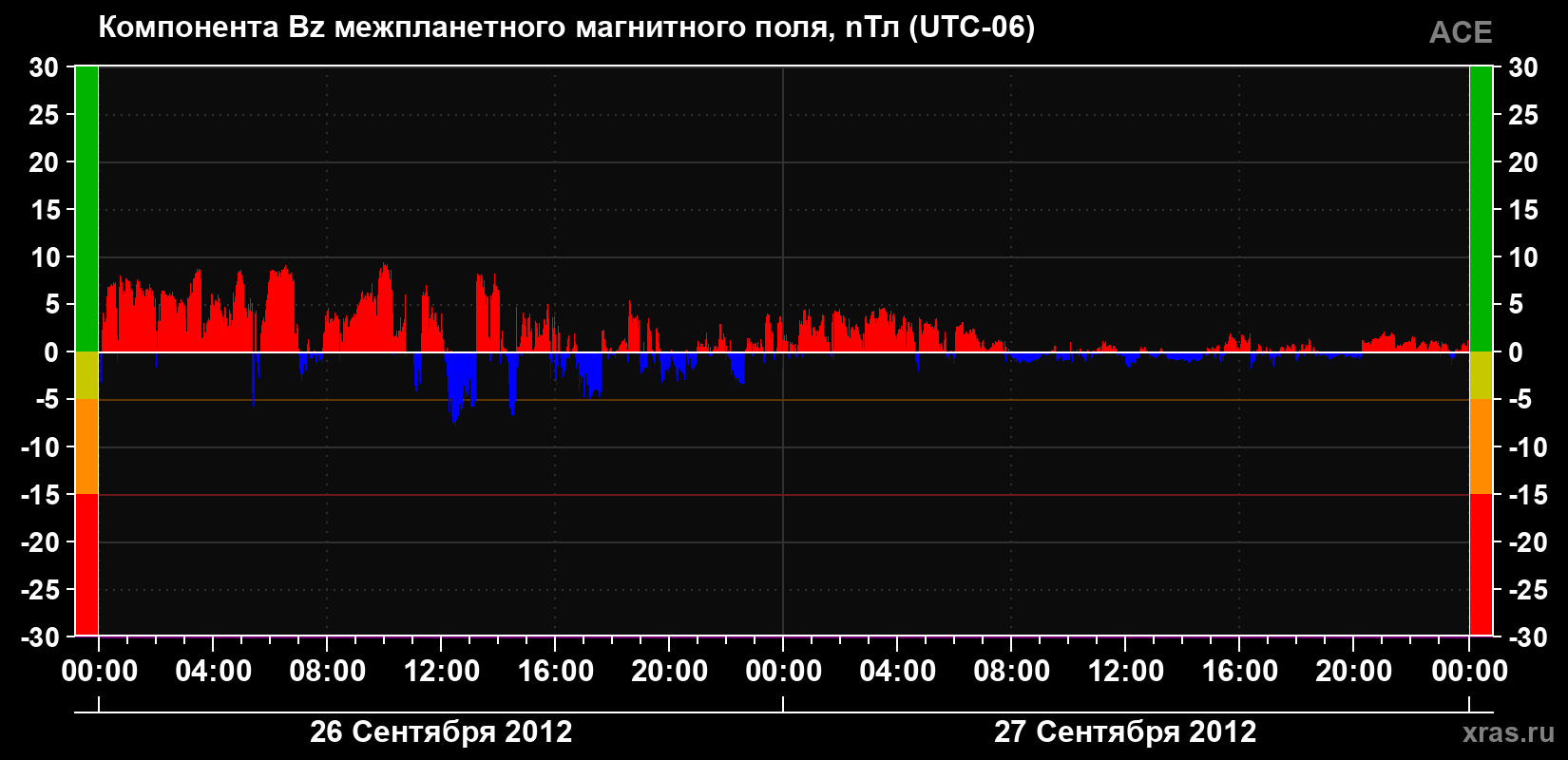 Компонента Bz магнитного поля солнечного ветра