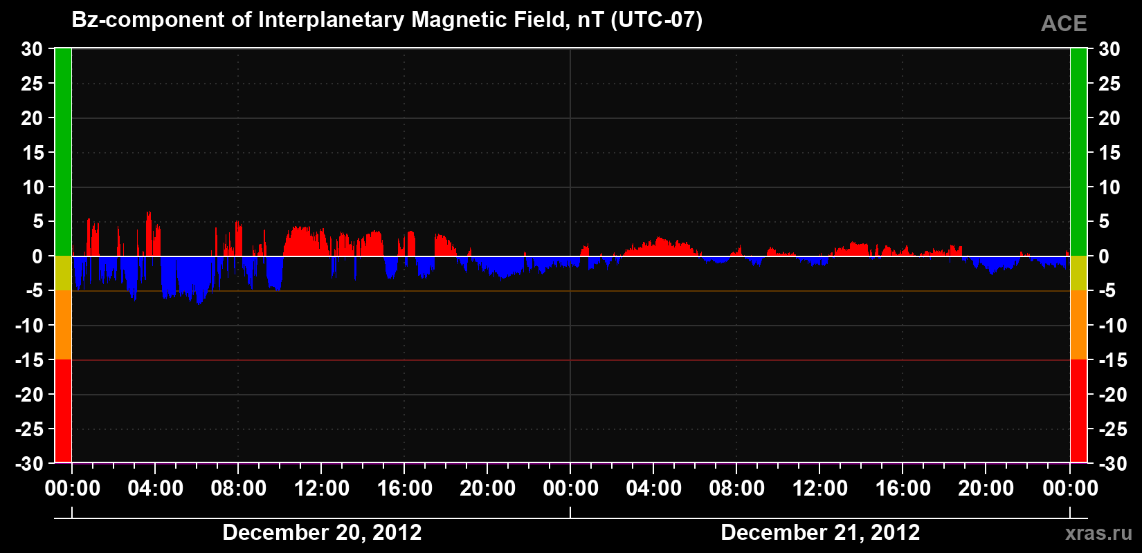 The Bz component of the solar wind magnetic field
