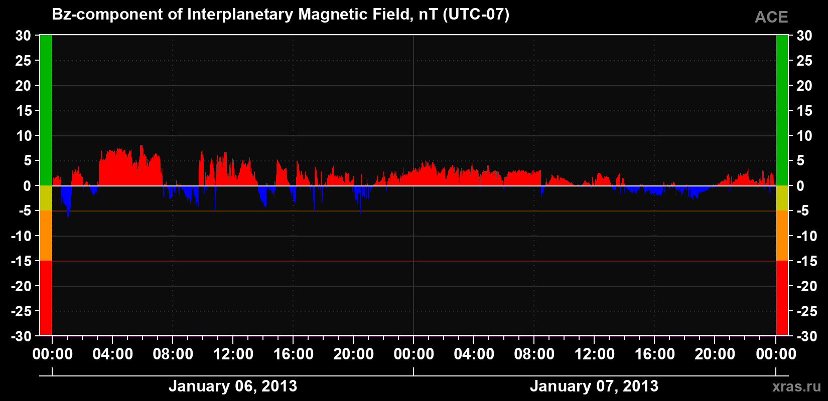 The Bz component of the solar wind magnetic field