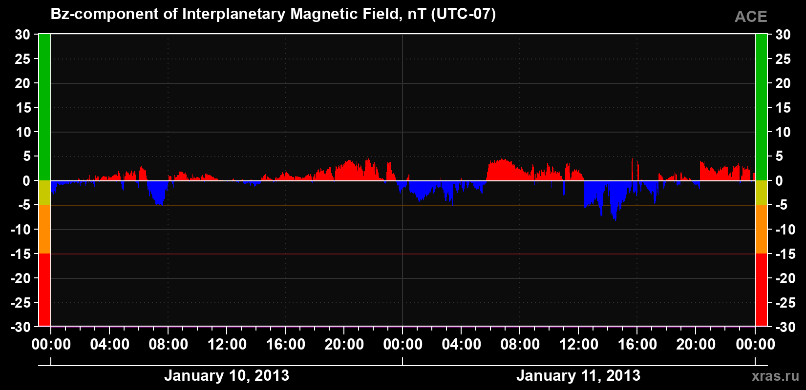 The Bz component of the solar wind magnetic field