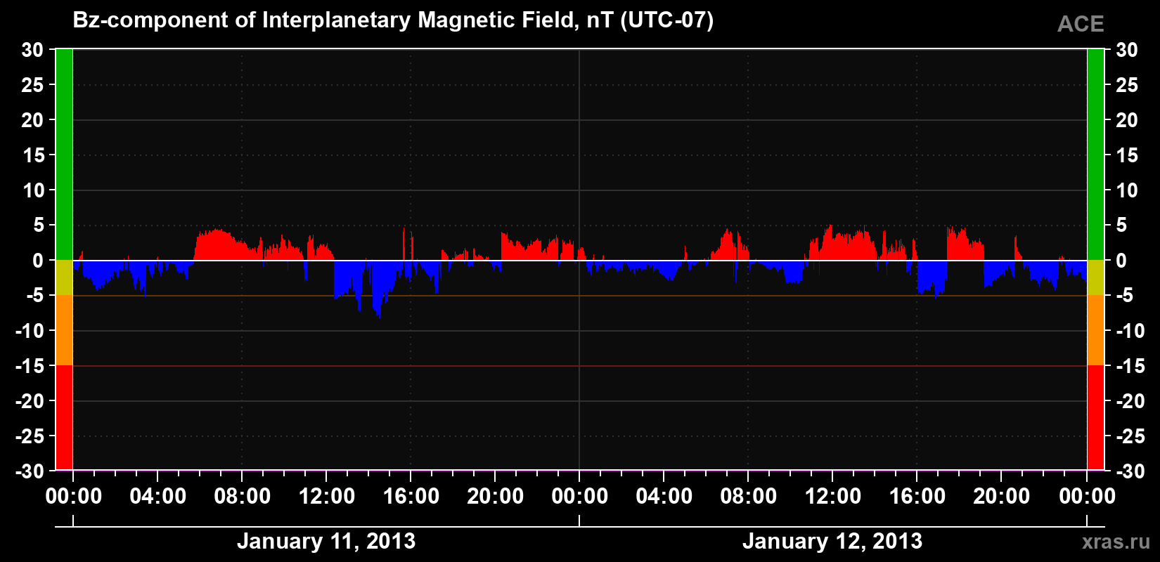 The Bz component of the solar wind magnetic field
