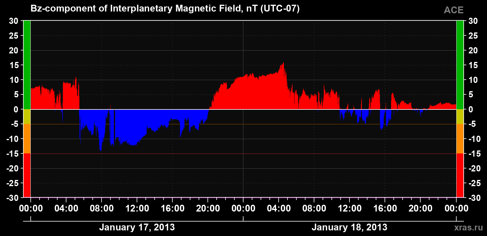 The Bz component of the solar wind magnetic field