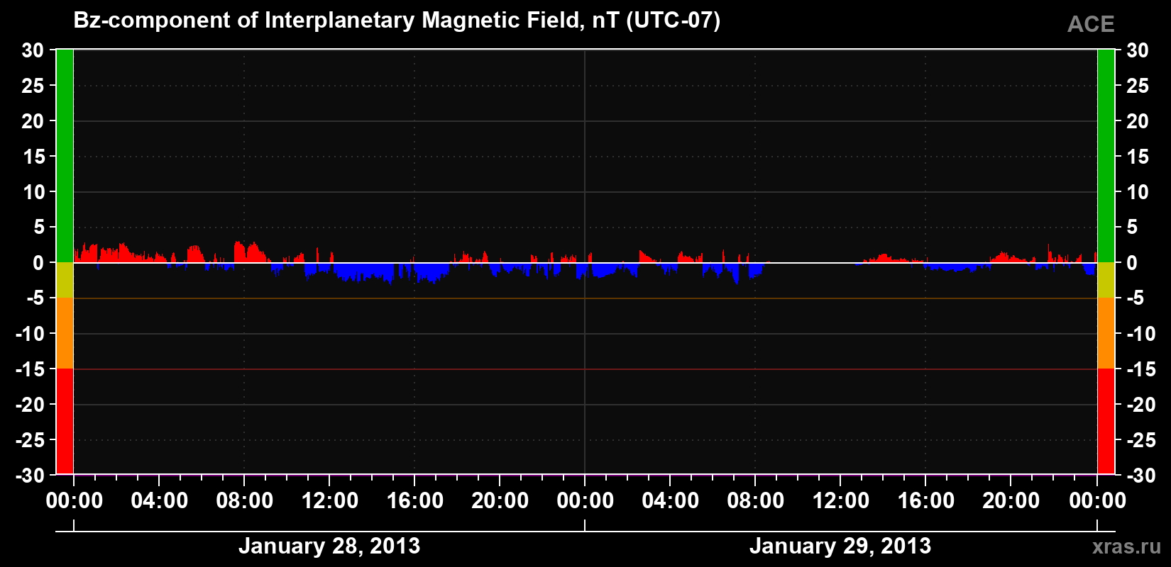 The Bz component of the solar wind magnetic field