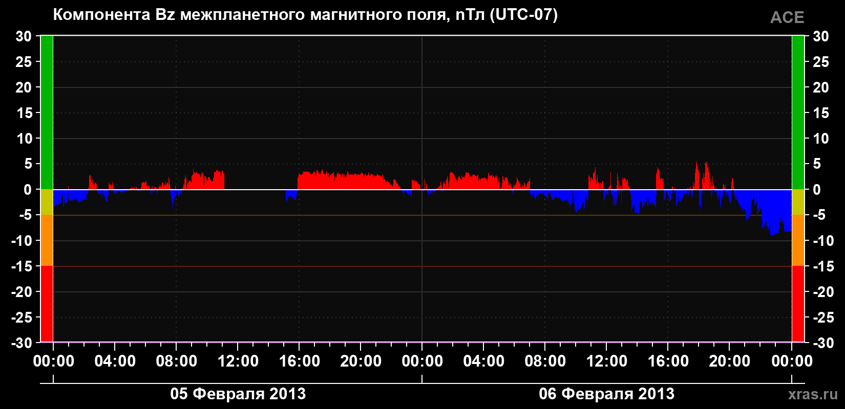 Компонента Bz магнитного поля солнечного ветра