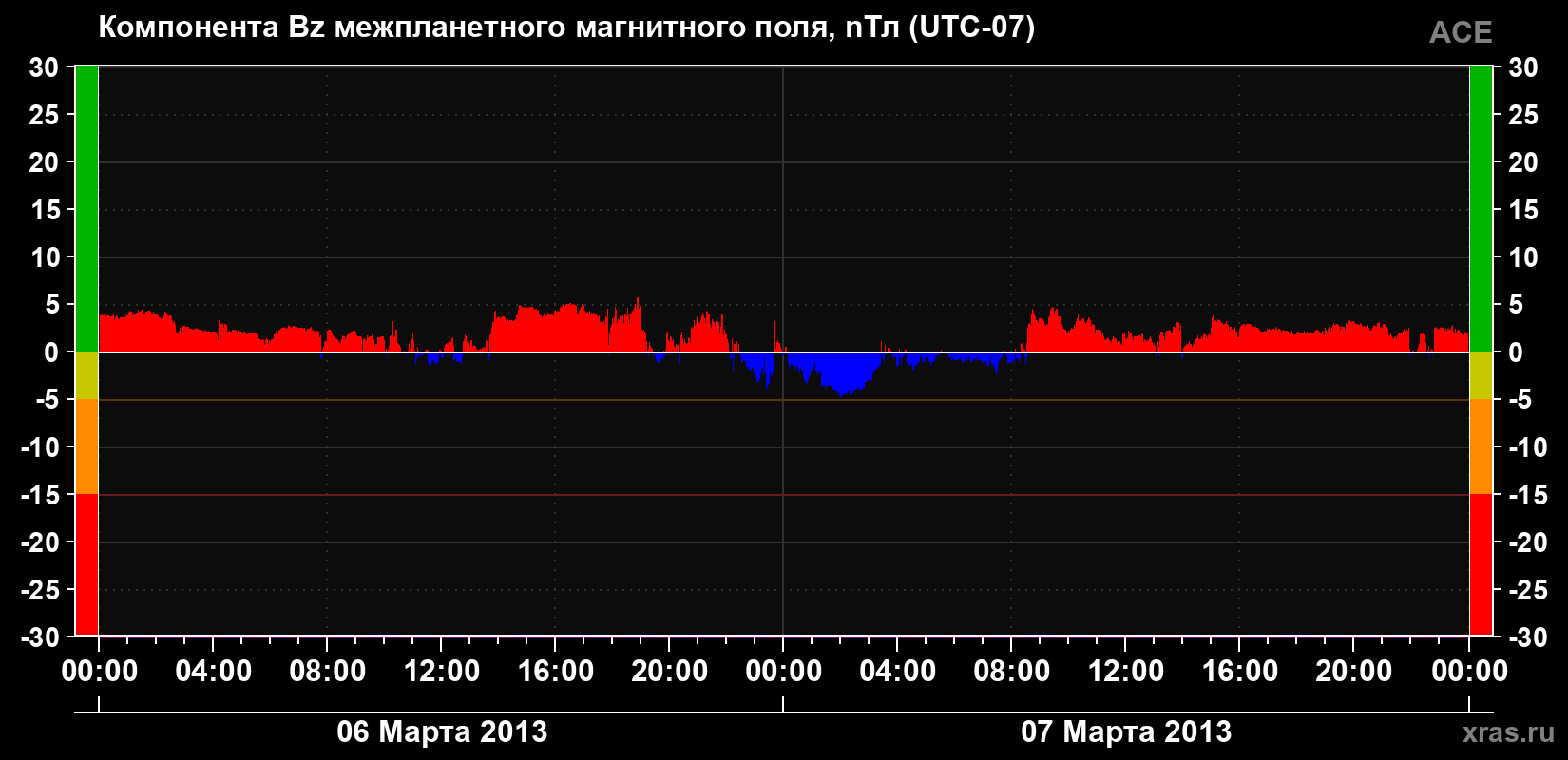 Компонента Bz магнитного поля солнечного ветра