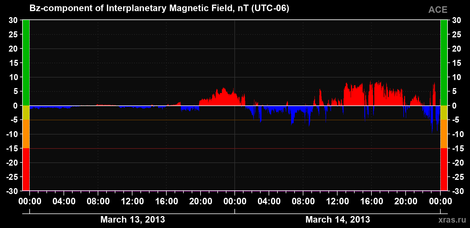 The Bz component of the solar wind magnetic field