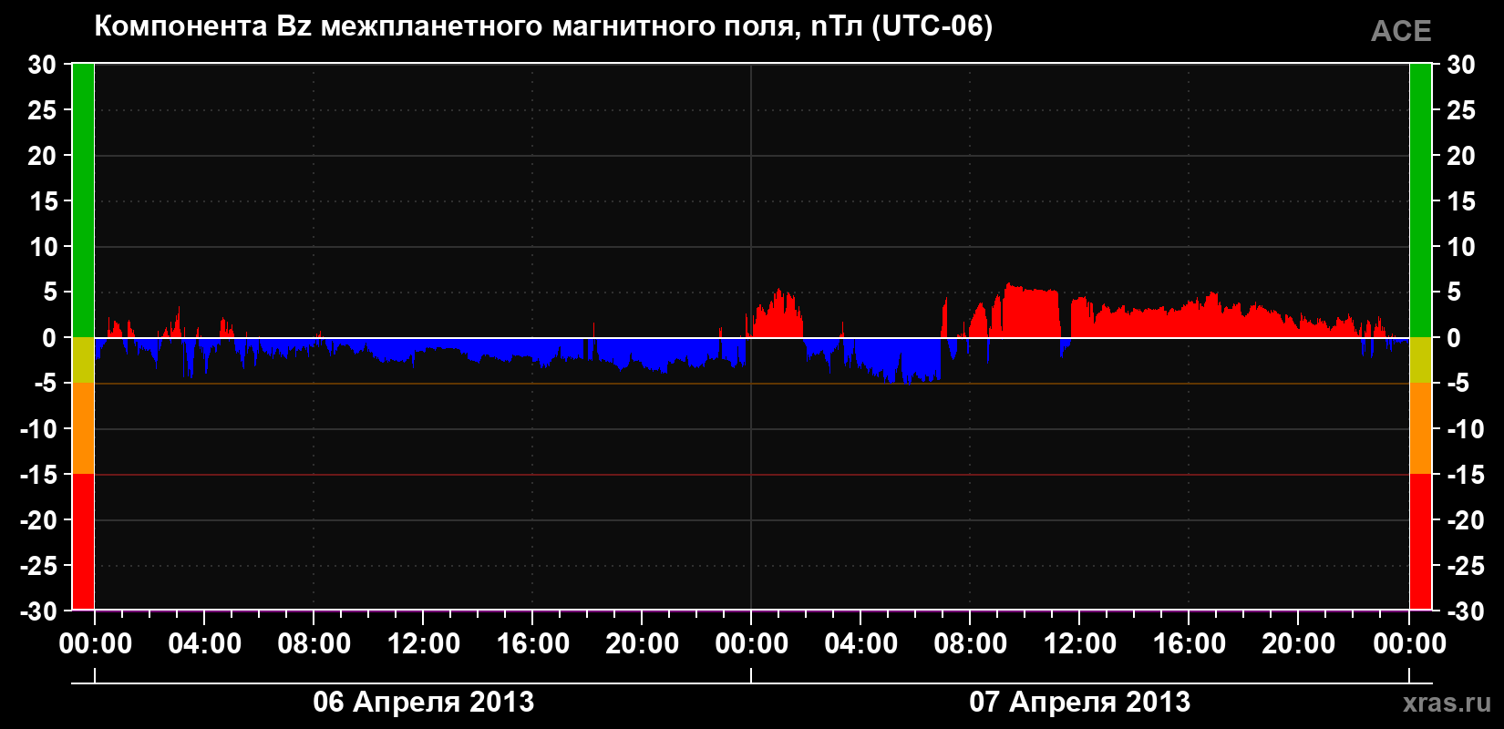 Компонента Bz магнитного поля солнечного ветра