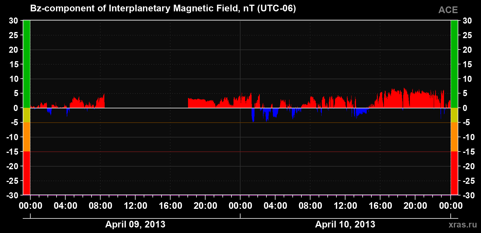 The Bz component of the solar wind magnetic field