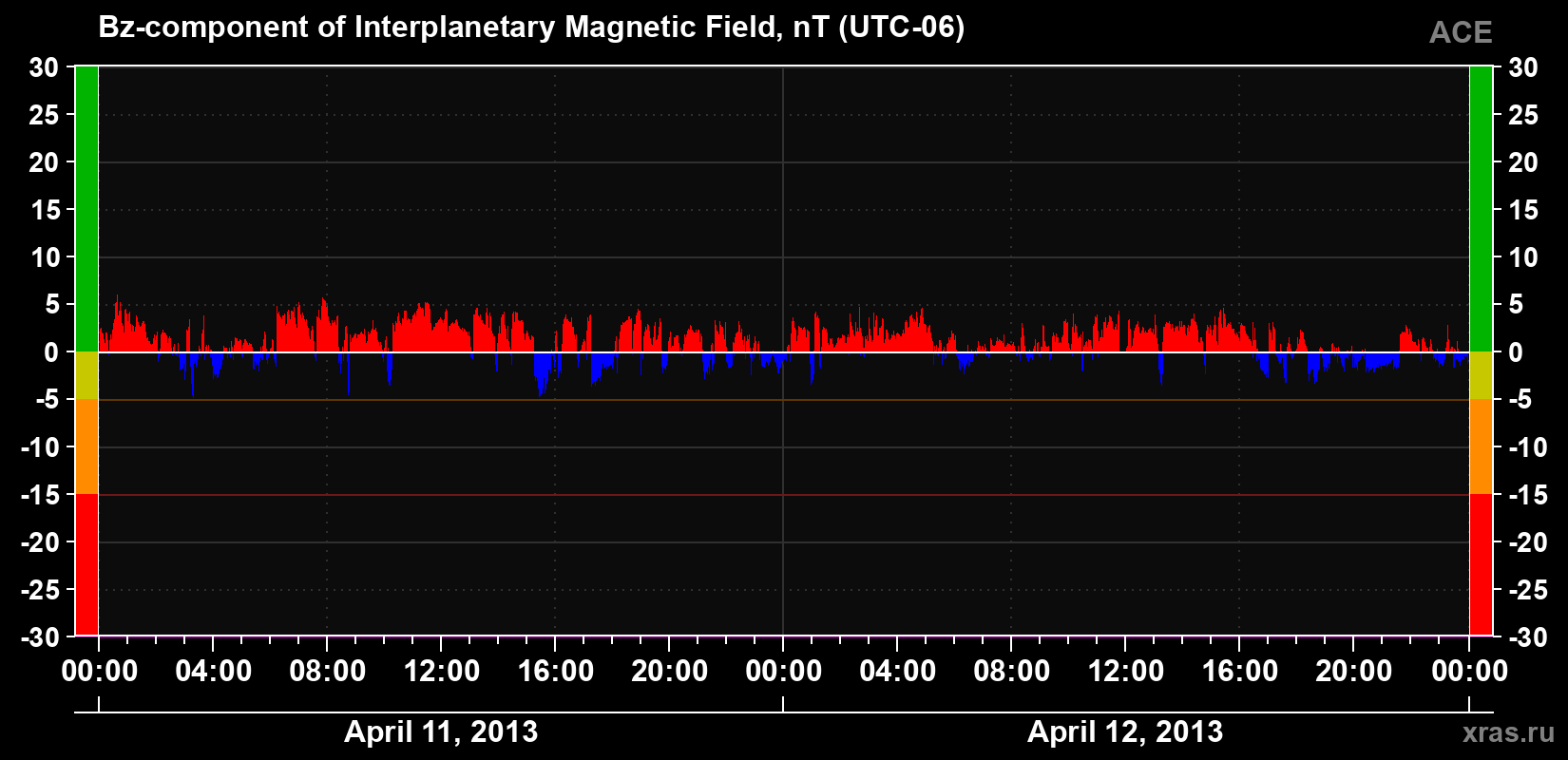The Bz component of the solar wind magnetic field