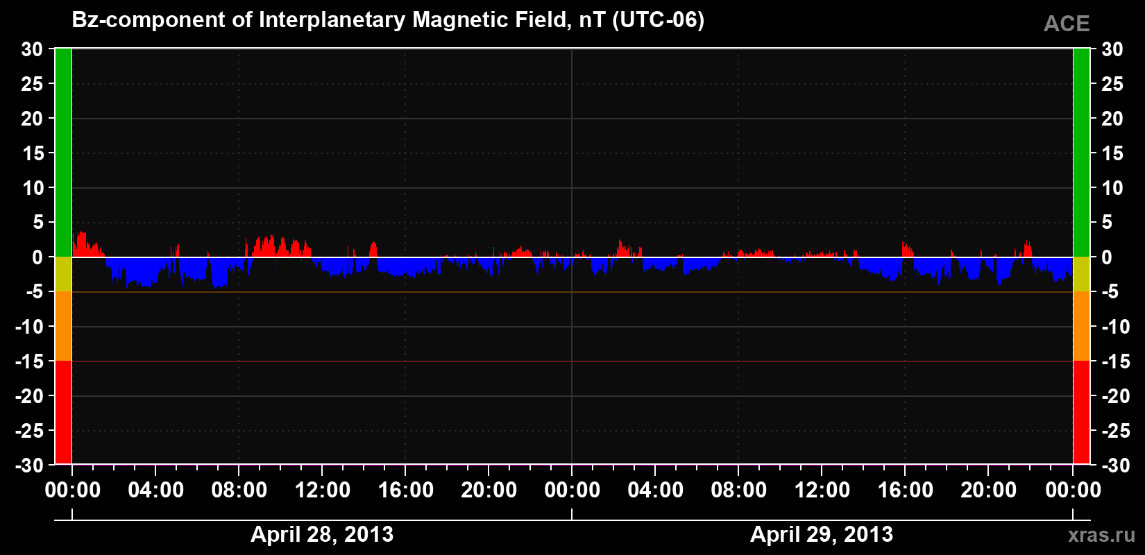 The Bz component of the solar wind magnetic field
