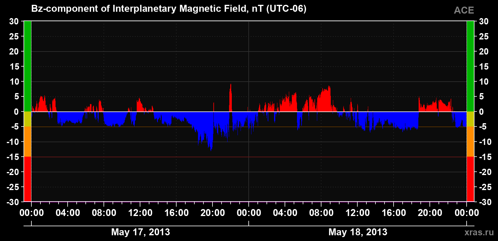 The Bz component of the solar wind magnetic field