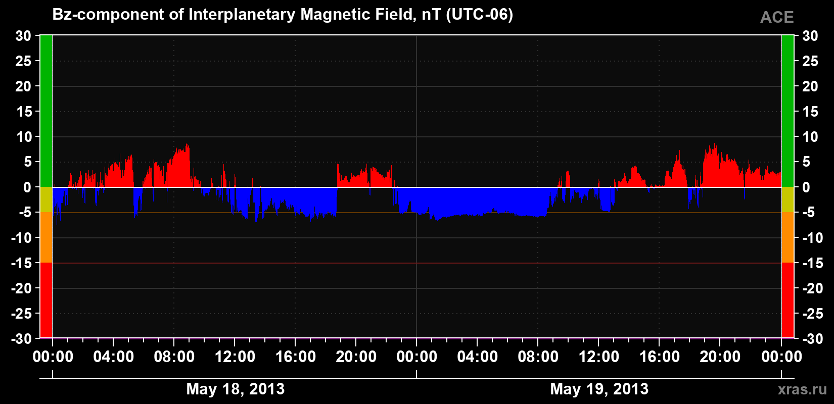 The Bz component of the solar wind magnetic field