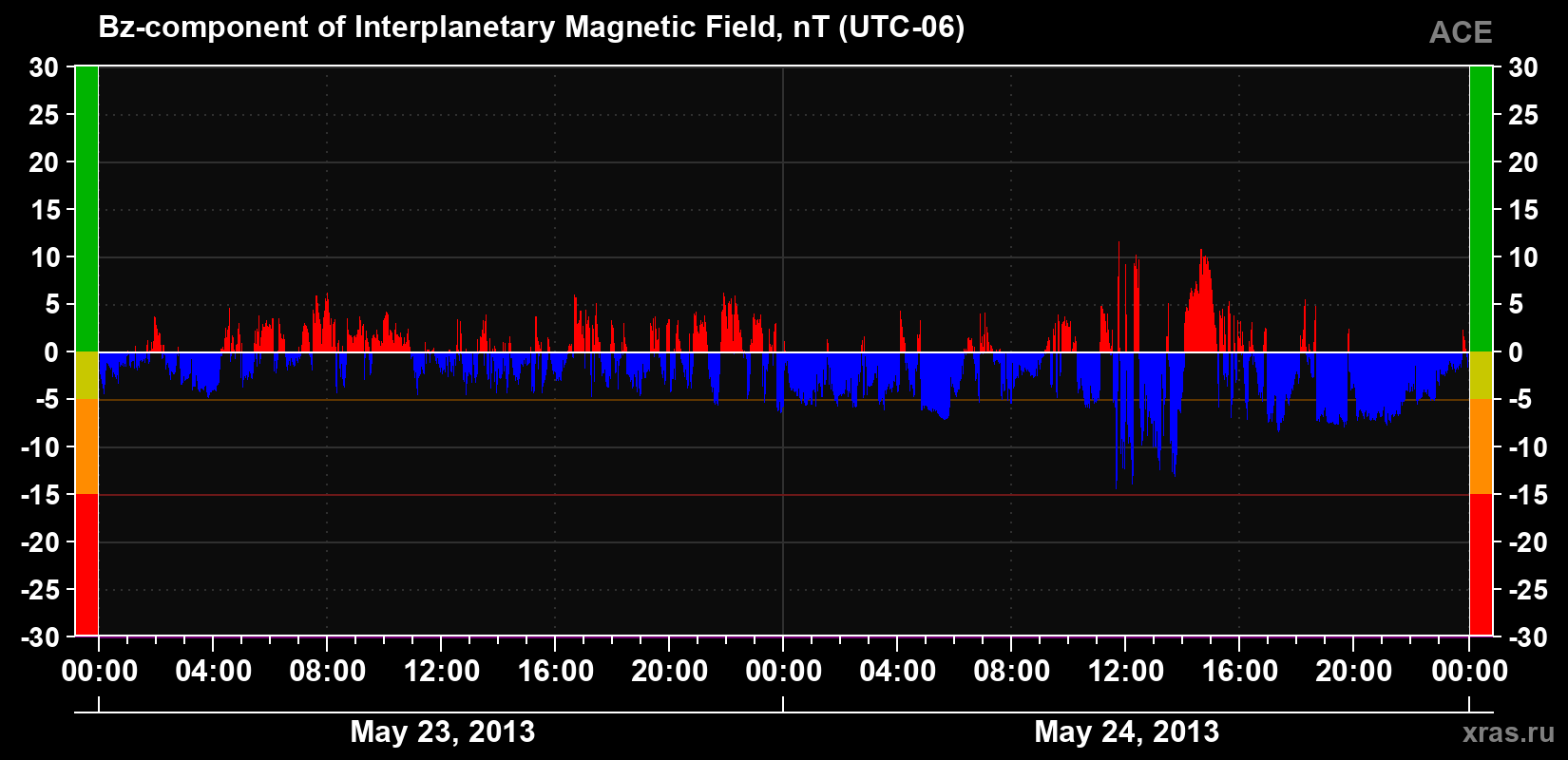 The Bz component of the solar wind magnetic field