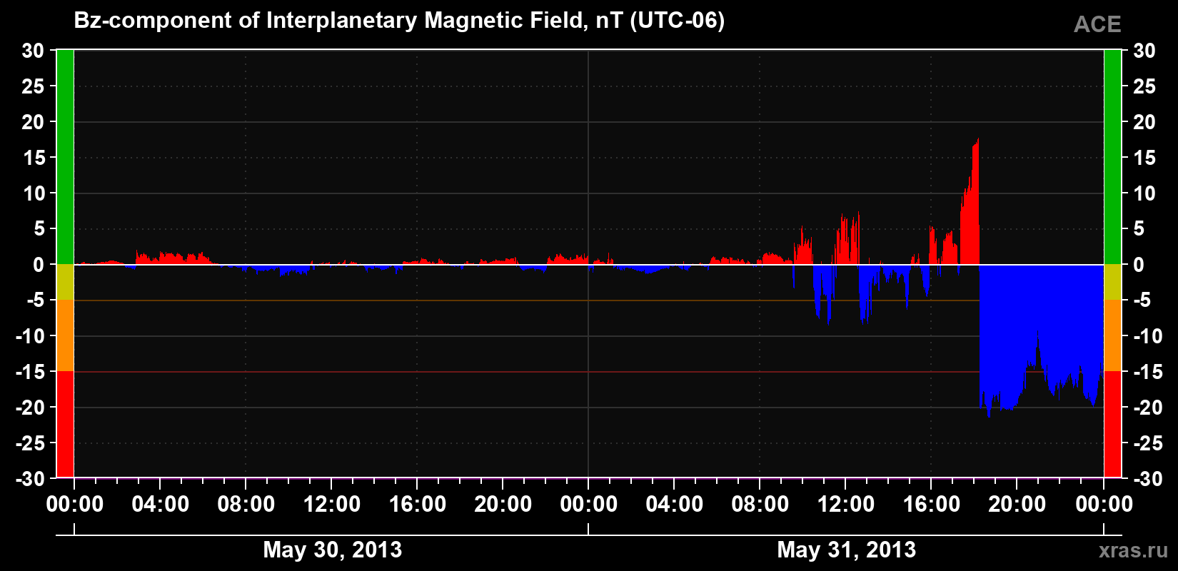 The Bz component of the solar wind magnetic field