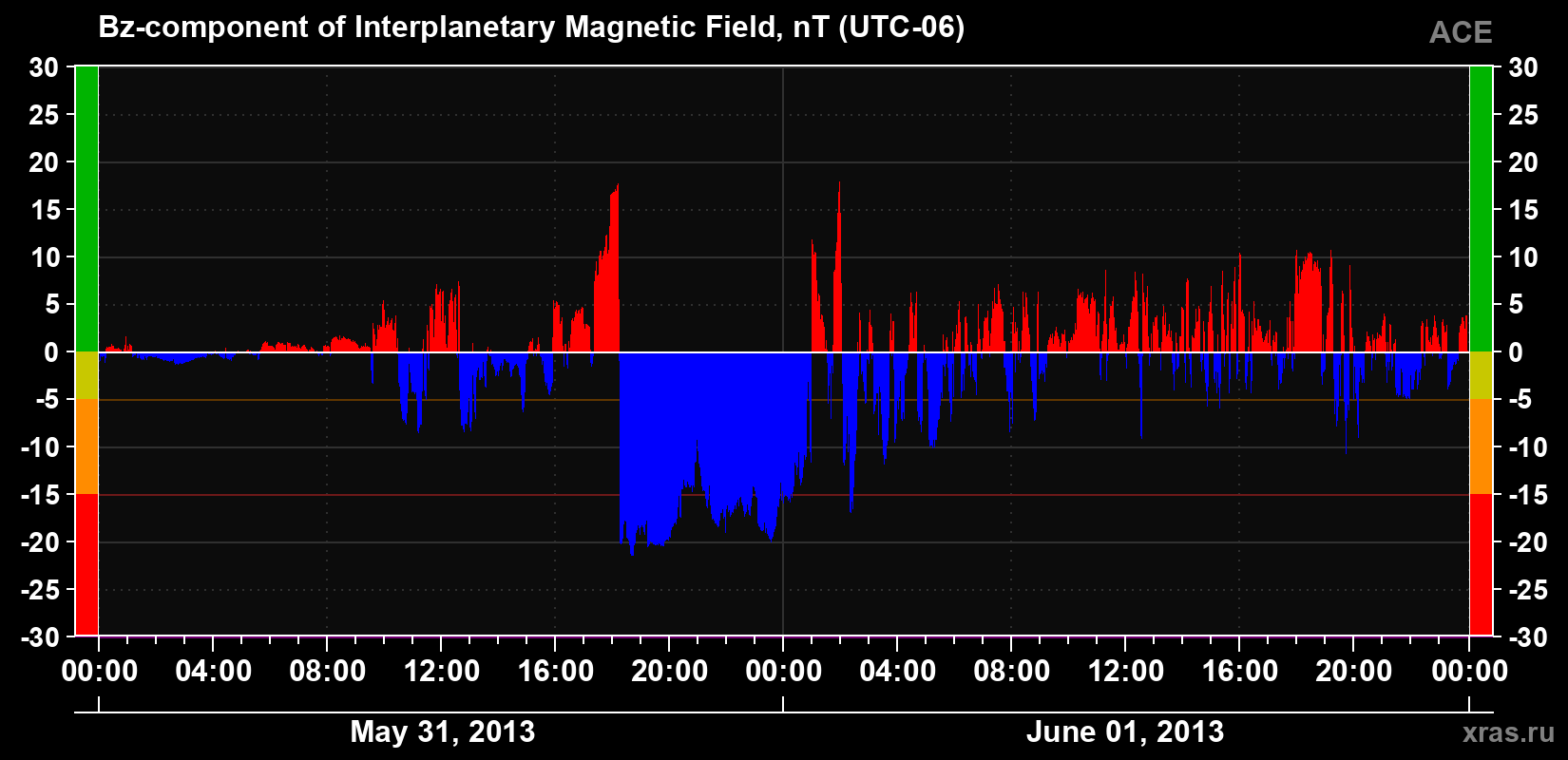 The Bz component of the solar wind magnetic field