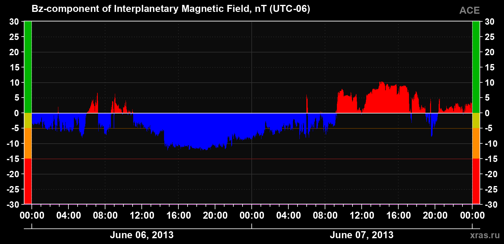The Bz component of the solar wind magnetic field