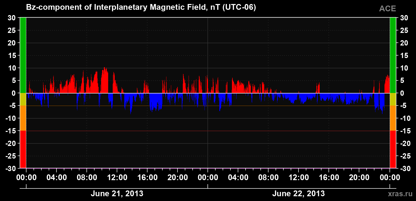The Bz component of the solar wind magnetic field