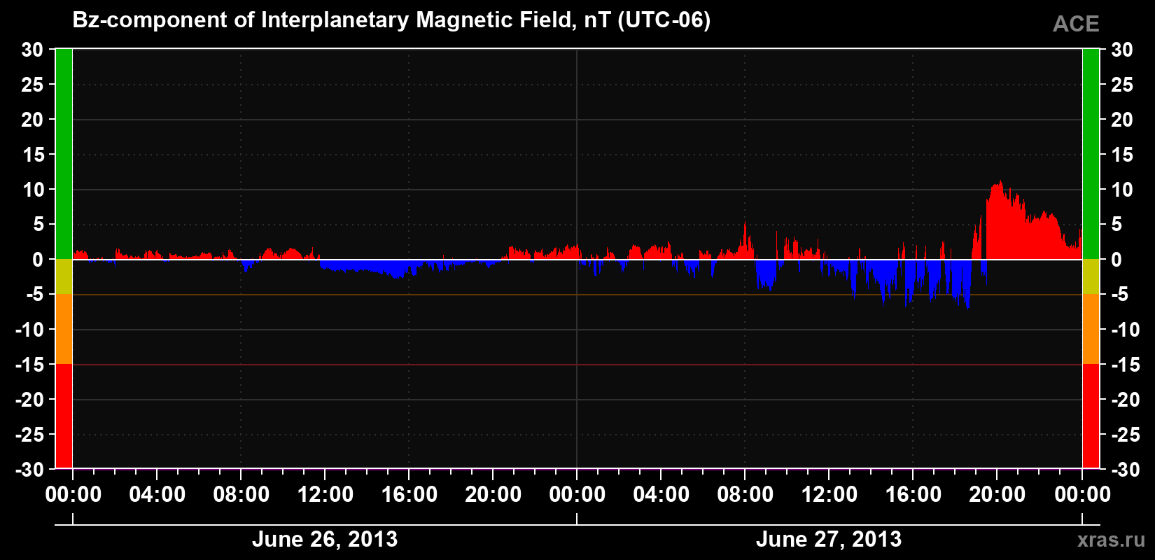 The Bz component of the solar wind magnetic field