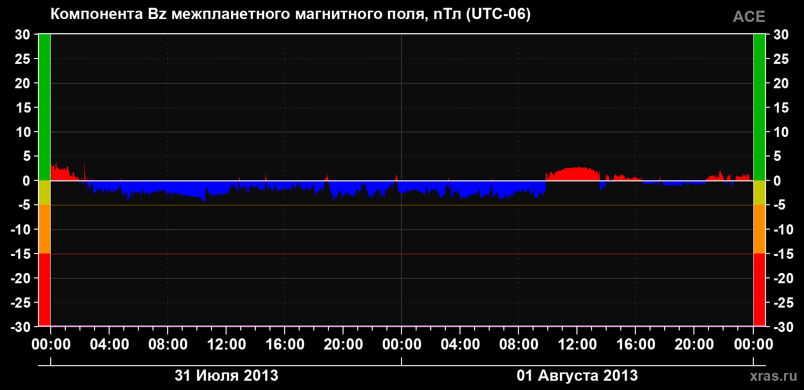 Компонента Bz магнитного поля солнечного ветра