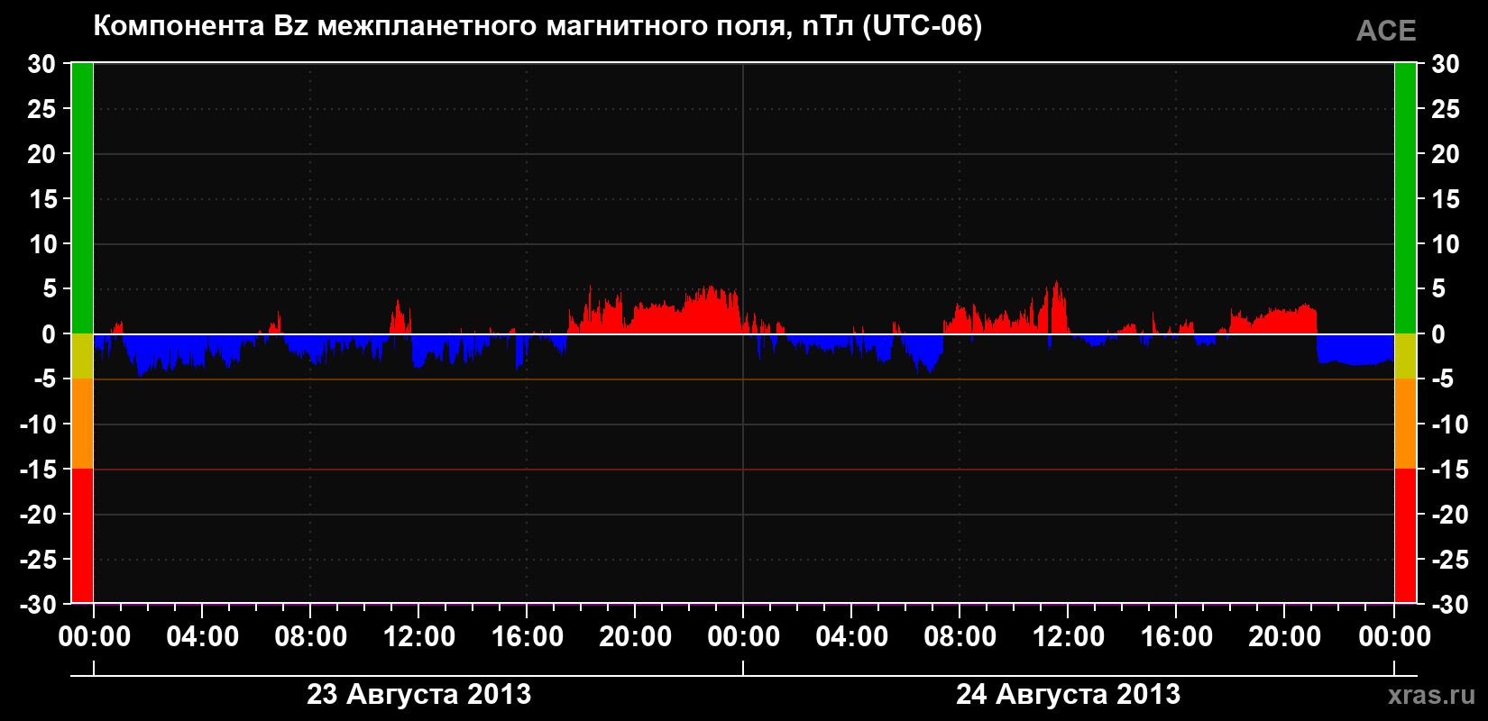 Компонента Bz магнитного поля солнечного ветра