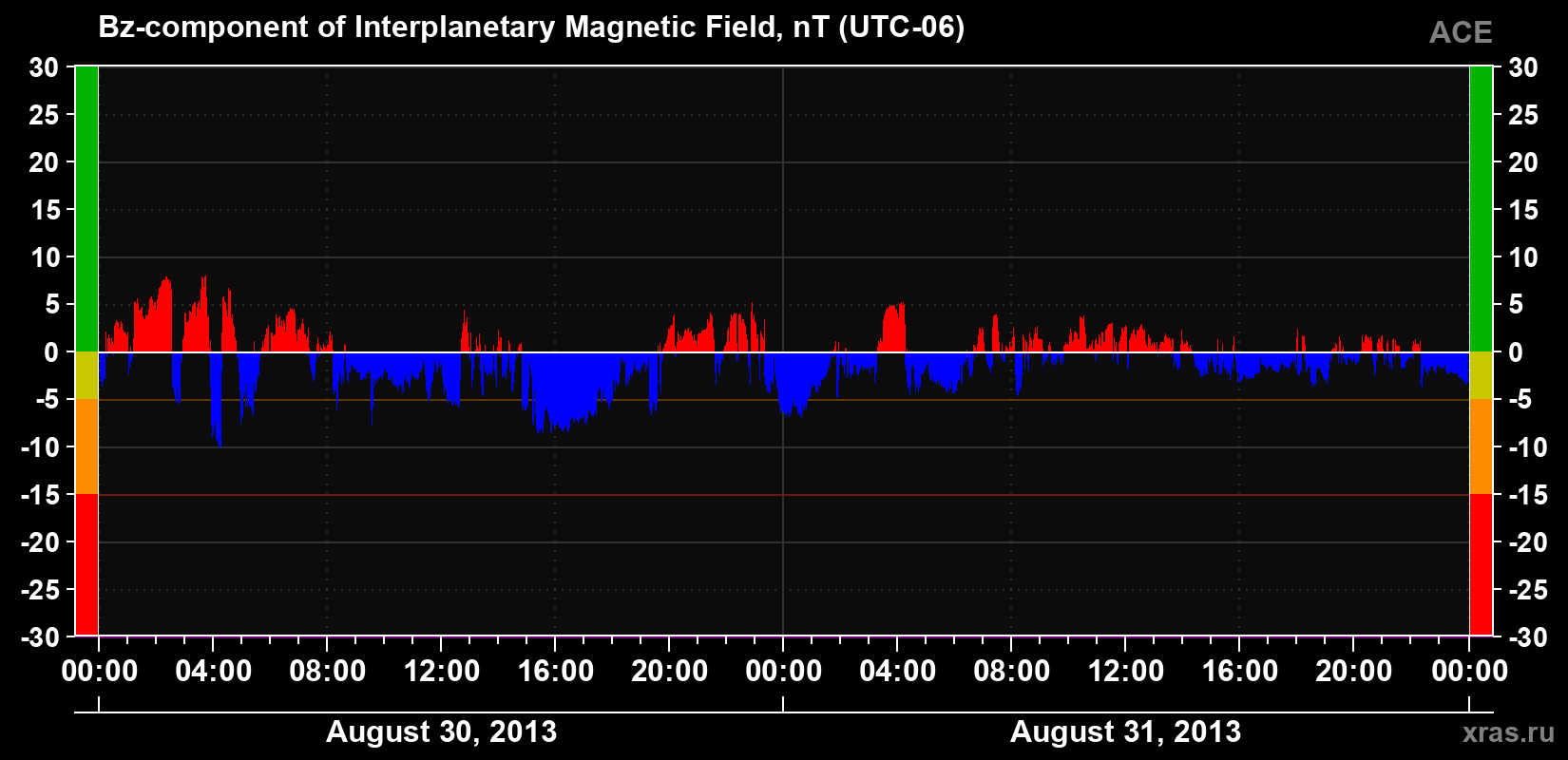 The Bz component of the solar wind magnetic field