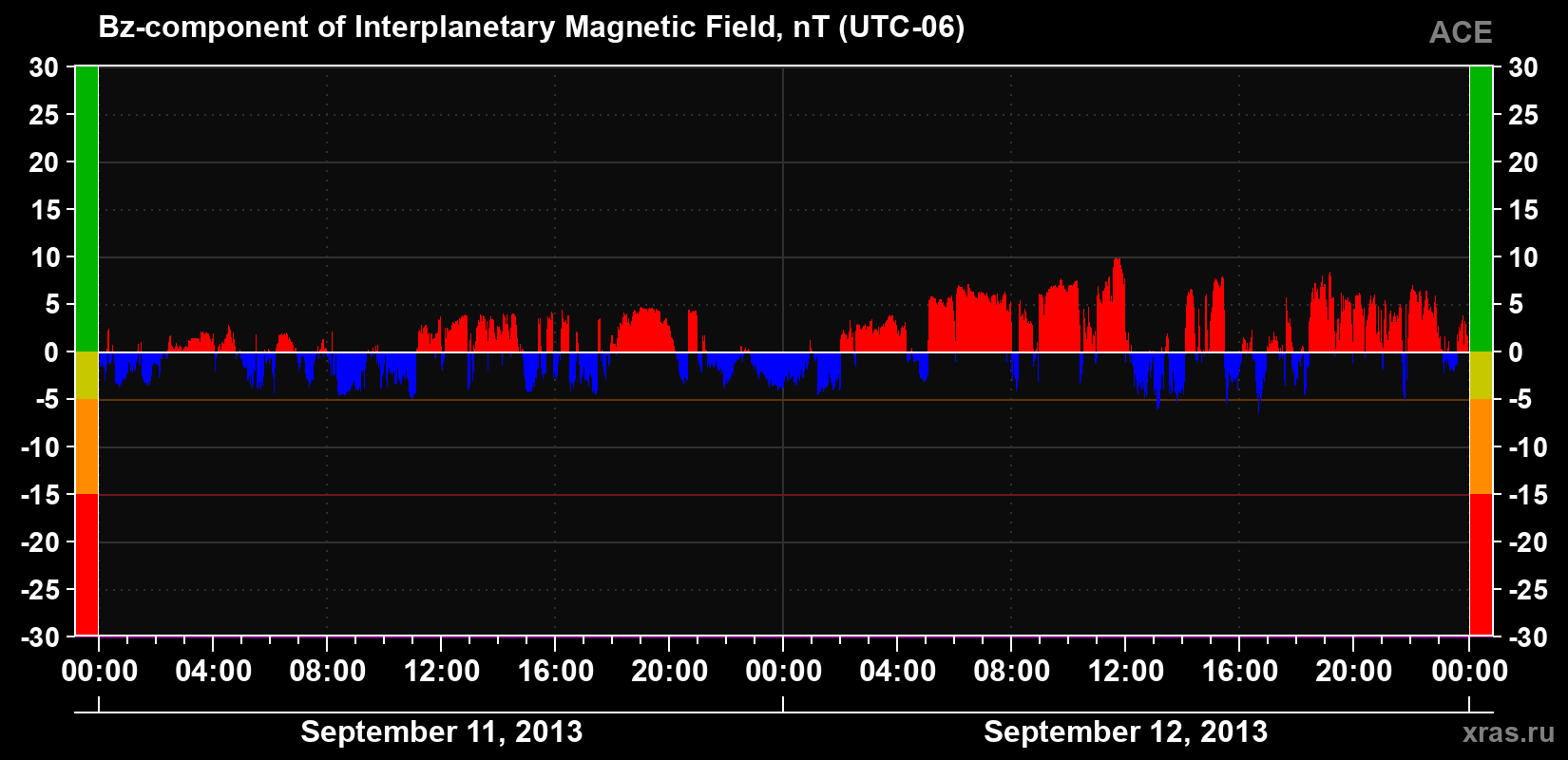 The Bz component of the solar wind magnetic field