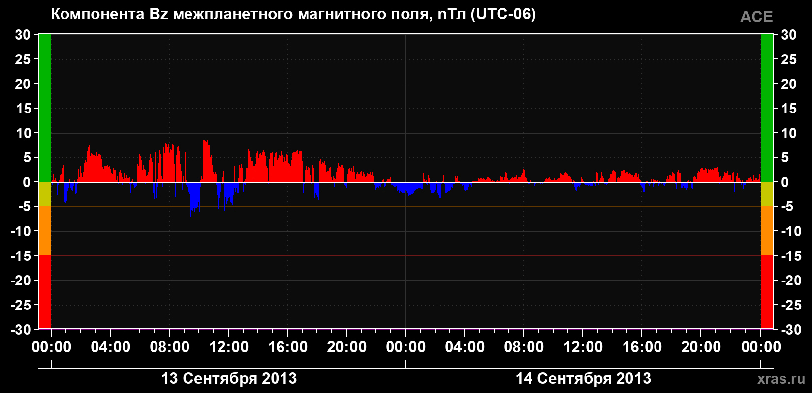 Компонента Bz магнитного поля солнечного ветра