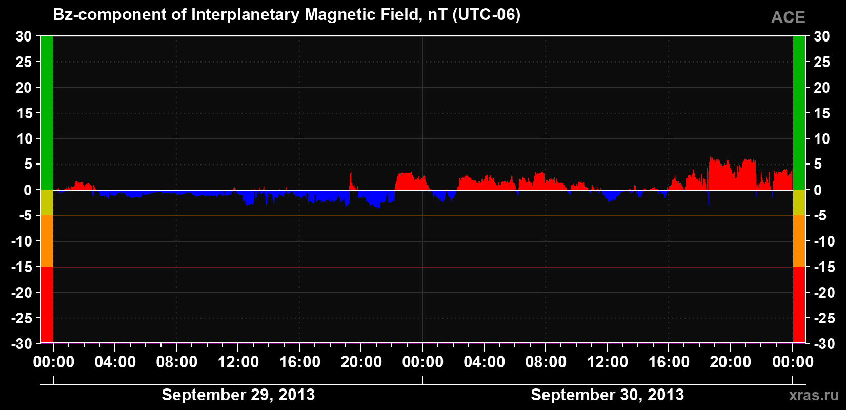 The Bz component of the solar wind magnetic field