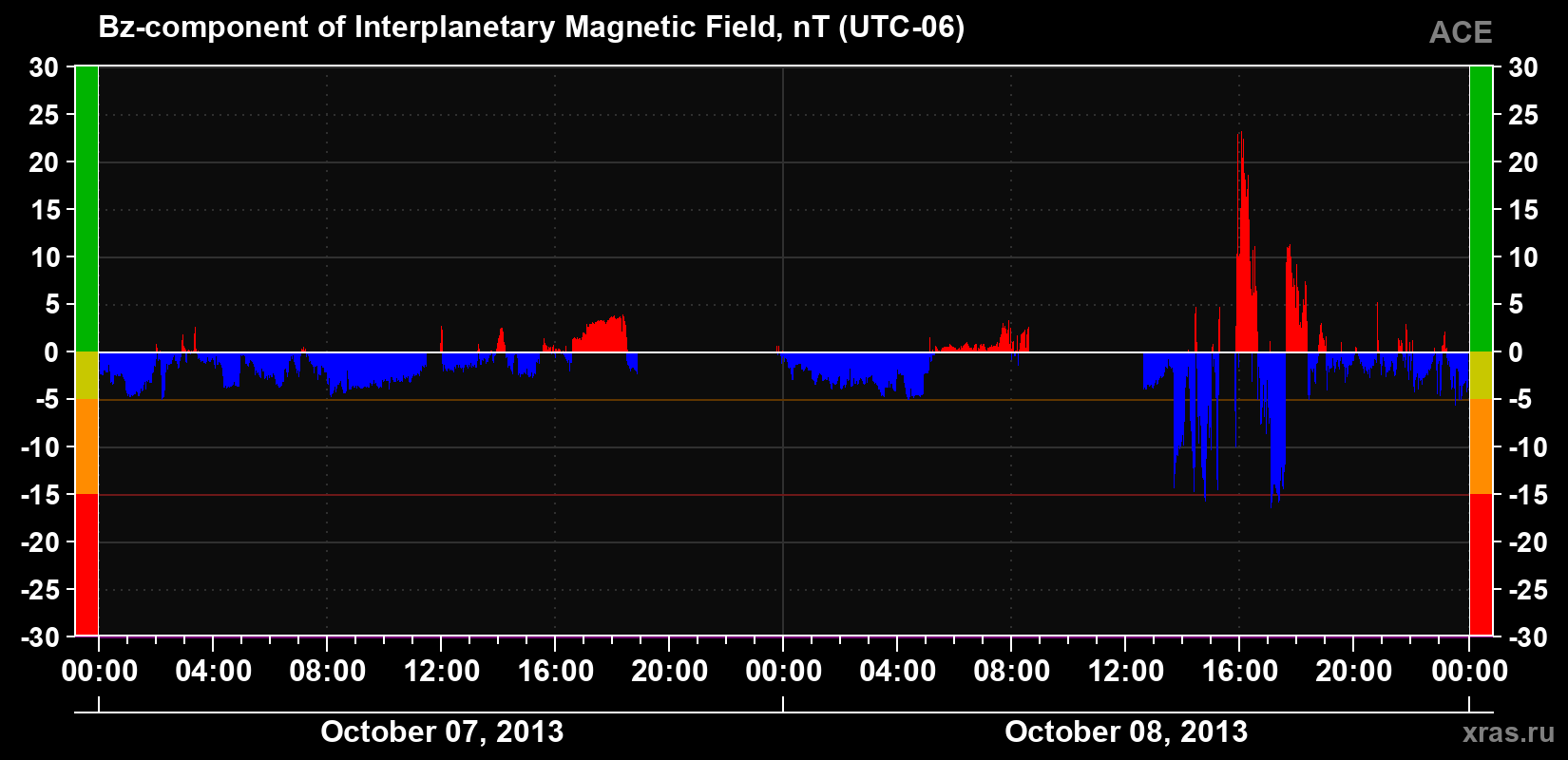 The Bz component of the solar wind magnetic field