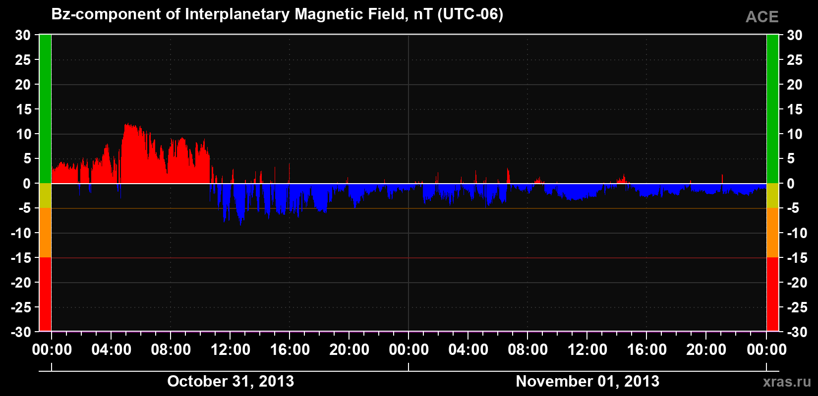 The Bz component of the solar wind magnetic field