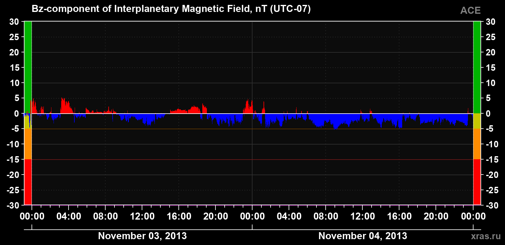 The Bz component of the solar wind magnetic field