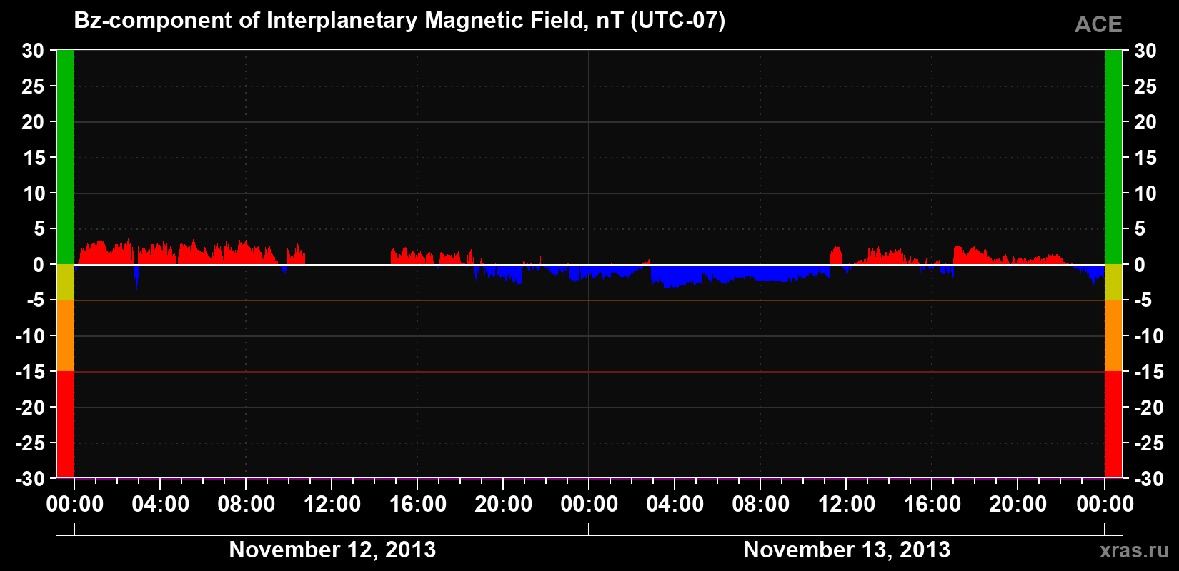 The Bz component of the solar wind magnetic field