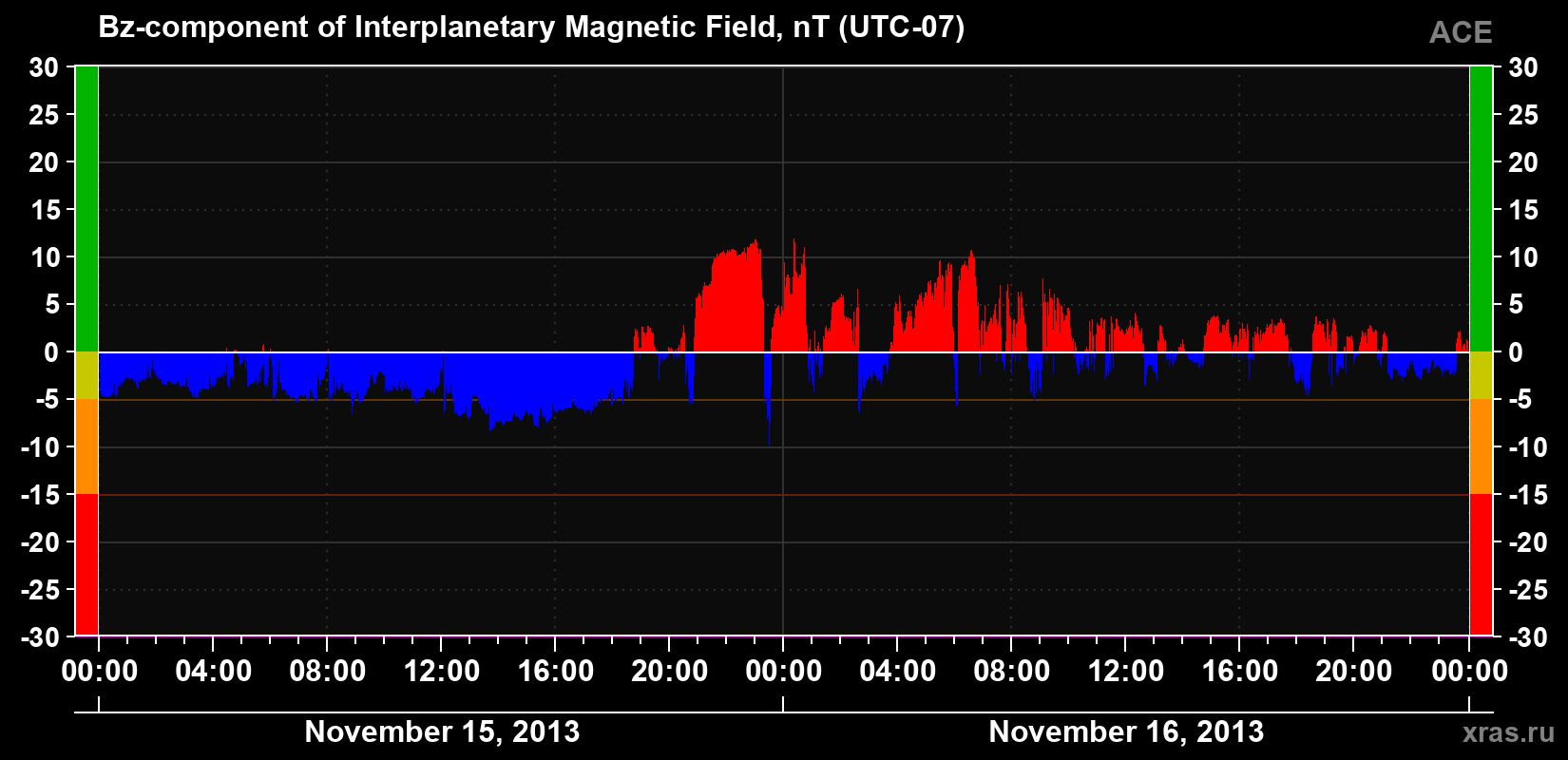 The Bz component of the solar wind magnetic field