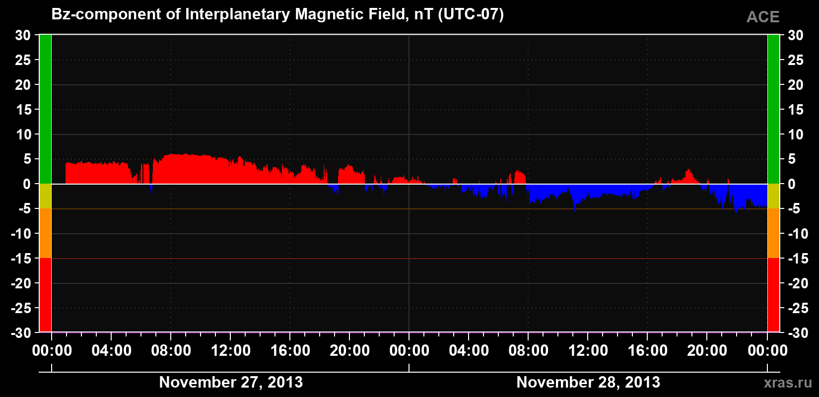 The Bz component of the solar wind magnetic field
