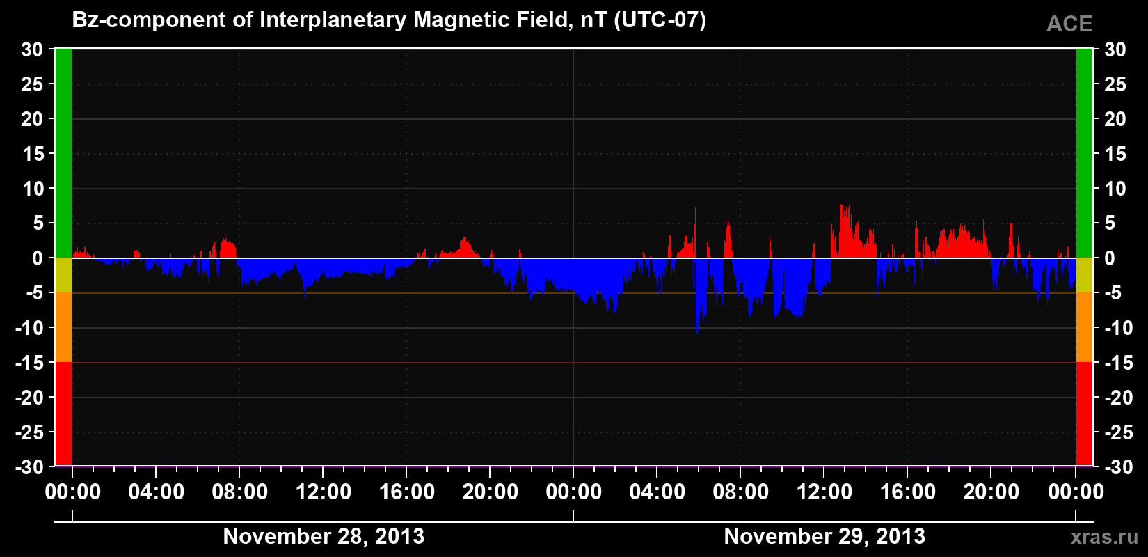The Bz component of the solar wind magnetic field