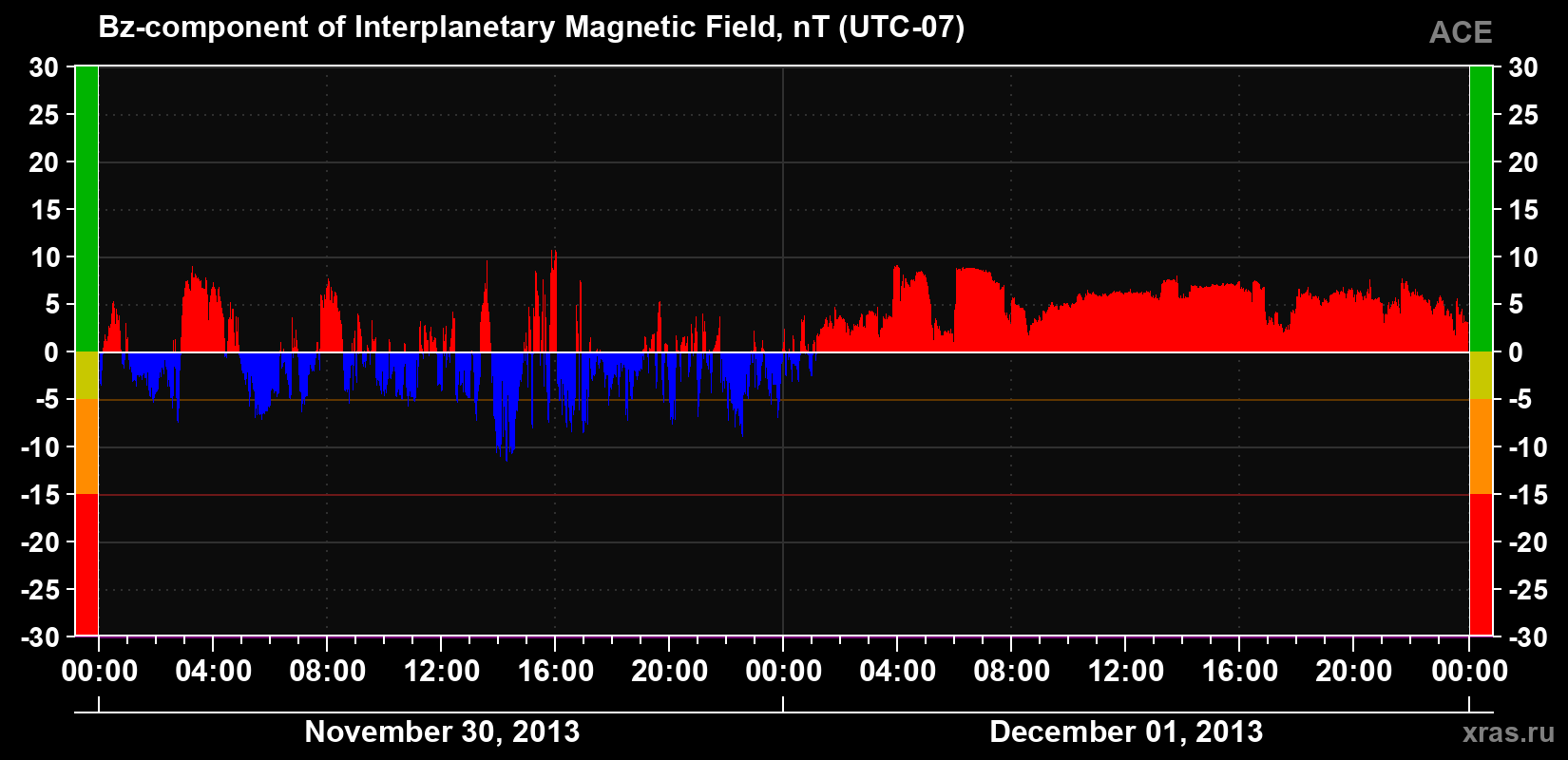 The Bz component of the solar wind magnetic field