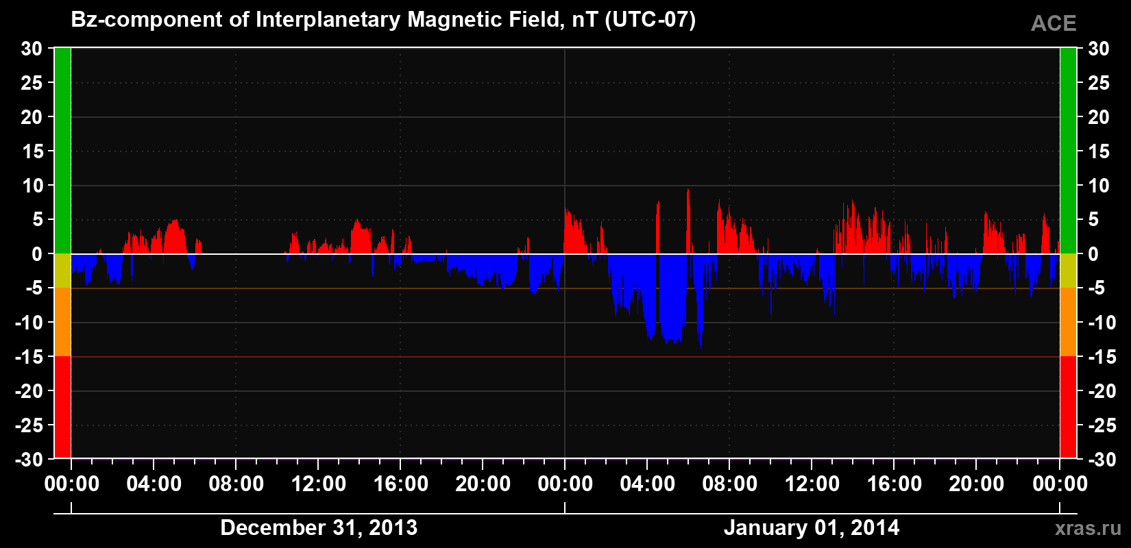 The Bz component of the solar wind magnetic field