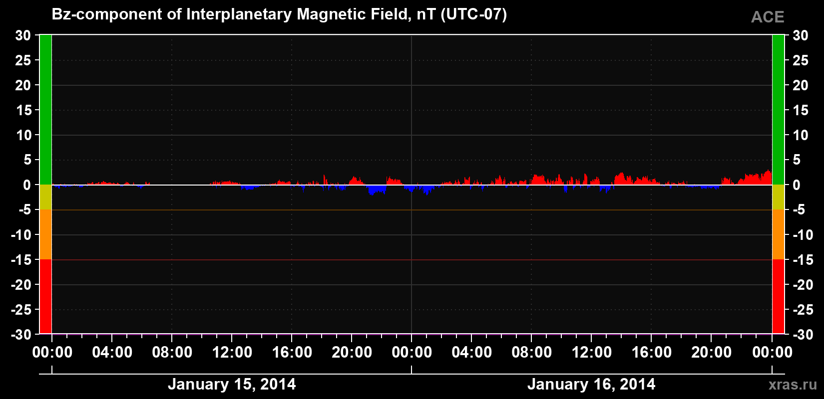 The Bz component of the solar wind magnetic field
