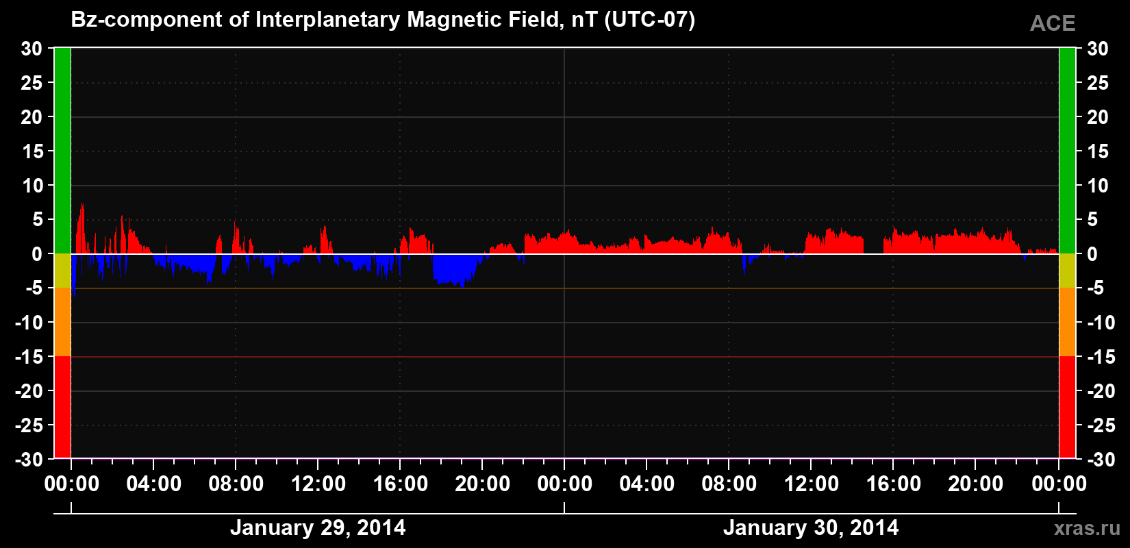 The Bz component of the solar wind magnetic field