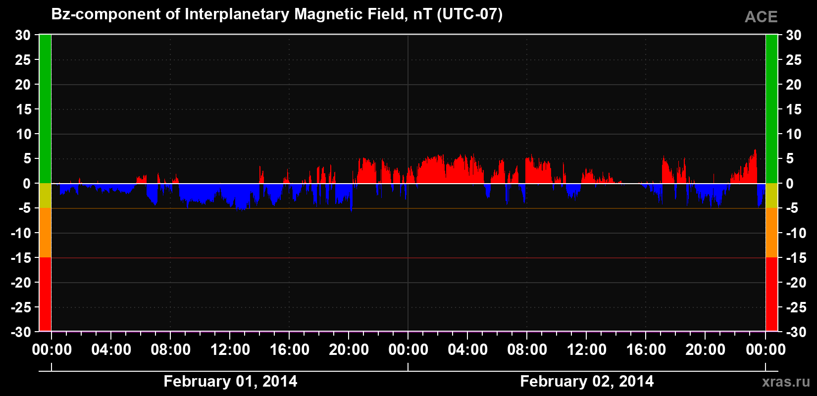 The Bz component of the solar wind magnetic field