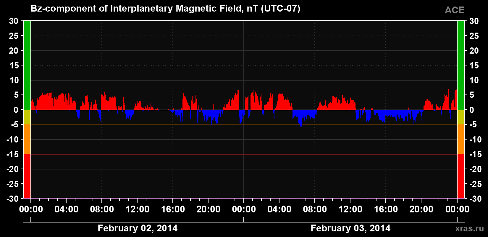 The Bz component of the solar wind magnetic field